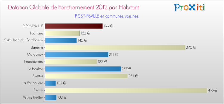 Montant des dotations globales de fonctionnement DGF par Habitant pour PISSY-PôVILLE et les communes proches Comparaison des des dotations globales de fonctionnement DGF par habitant pour PISSY-PôVILLE et les communes voisines