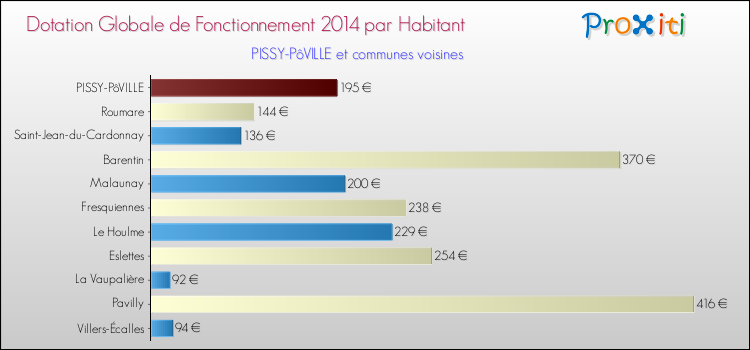 Montant des dotations globales de fonctionnement DGF par Habitant pour PISSY-PôVILLE et les communes proches en 2014. Comparaison des des dotations globales de fonctionnement DGF par habitant pour PISSY-PôVILLE et les communes voisines en 2014.