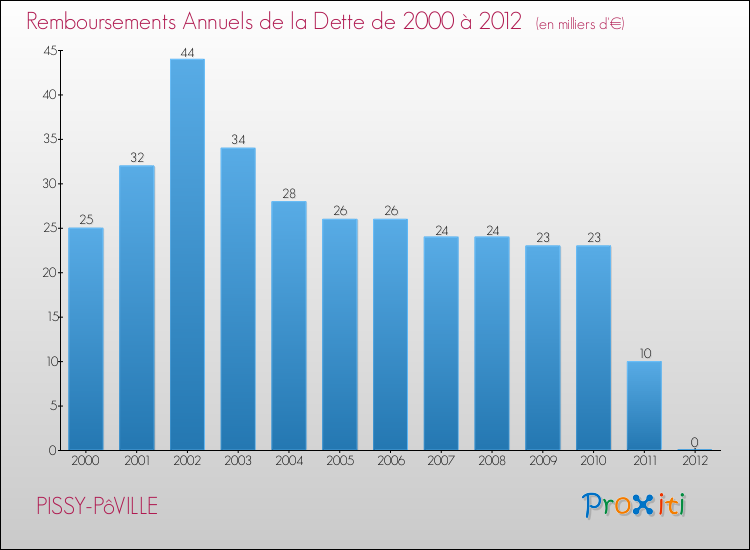 Evolution de l'annuité de la dette pour la commune de PISSY-PôVILLE de 2000 à 2012 Annuités de la dette pour PISSY-PôVILLE de 2000 à 2012