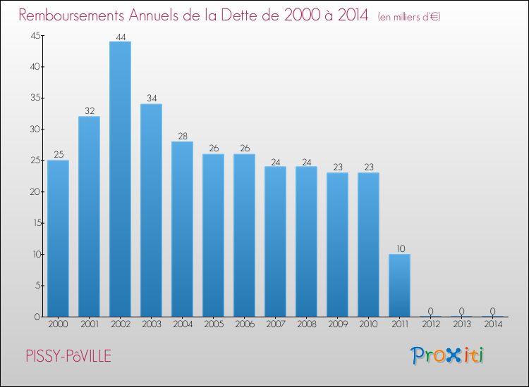 Evolution de l'annuité de la dette pour la commune de PISSY-PôVILLE de 2000 à 2014 Annuités de la dette pour PISSY-PôVILLE de 2000 à 2014