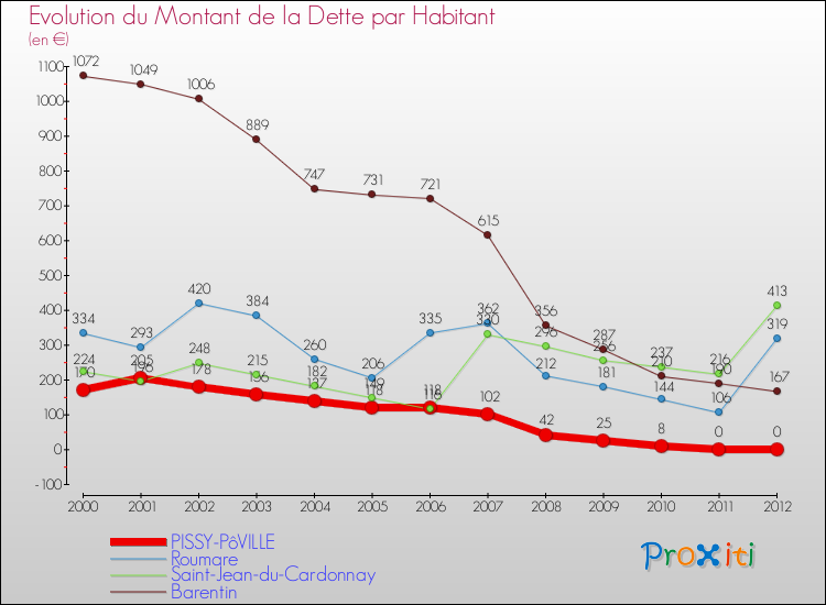 Evolution de la dette par habitant pour la commune de PISSY-PôVILLE et les communes proches de 2000 à 2012 Comparaison de la dette par habitant pour PISSY-PôVILLE et les communes voisines de 2000 à 2012