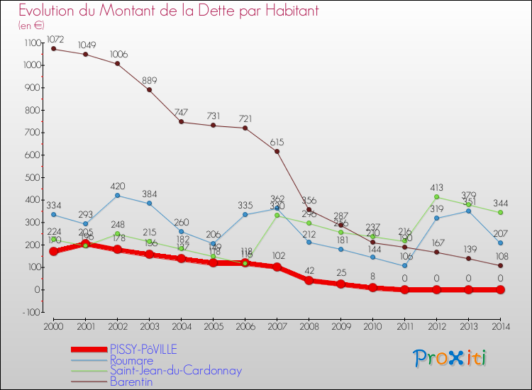 Evolution de la dette par habitant pour la commune de PISSY-PôVILLE et les communes proches de 2000 à 2014 Comparaison de la dette par habitant pour PISSY-PôVILLE et les communes voisines de 2000 à 2014
