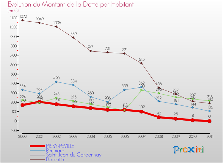 Evolution de la dette par habitant pour la commune de PISSY-PôVILLE et les communes proches Comparaison de la dette par habitant pour PISSY-PôVILLE et les communes voisines