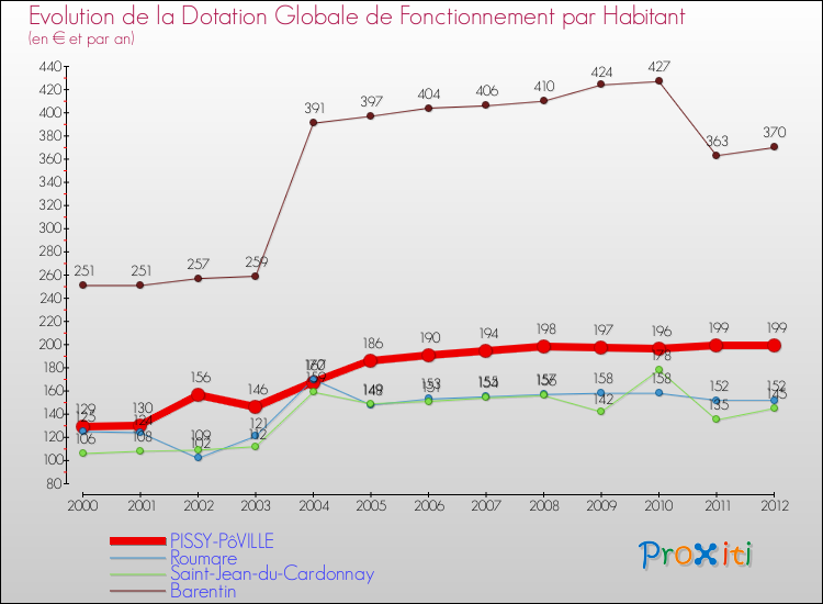Evolution et montant de la dotation globale de fonctionnement par Habitant pour PISSY-PôVILLE et les communes proches Comparaison des dotations globales de fonctionnement par habitant pour PISSY-PôVILLE et les communes voisines