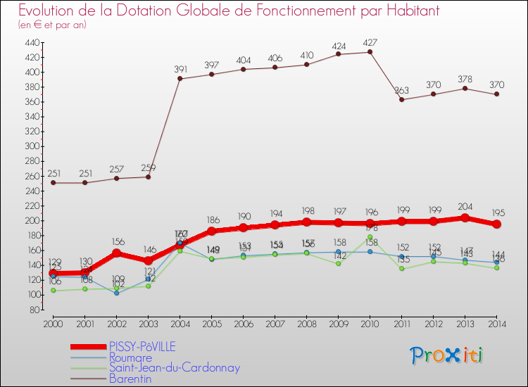 Evolution et montant de la dotation globale de fonctionnement par Habitant pour PISSY-PôVILLE et les communes proches de 2000 à 2014. Comparaison des dotations globales de fonctionnement par habitant pour PISSY-PôVILLE et les communes voisines de 2000 à 2014.