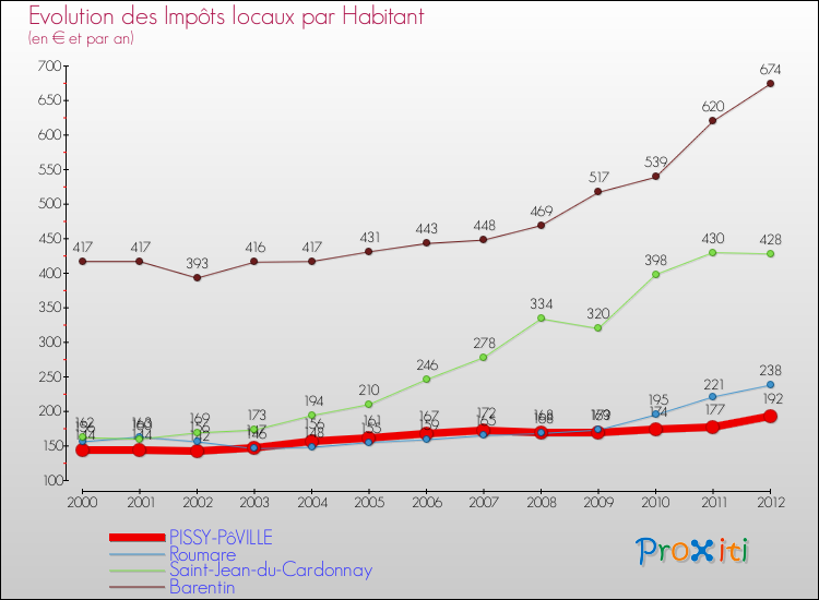 Evolution et montant des impôts locaux par Habitant pour PISSY-PôVILLE et les communes proches Comparaison des impôts locaux par habitant pour PISSY-PôVILLE et les communes voisines