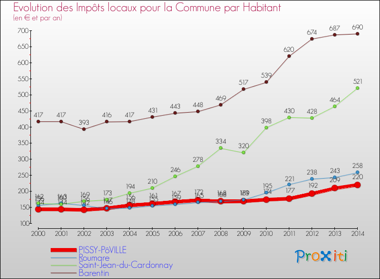 Evolution et montant des impôts locaux par Habitant pour PISSY-PôVILLE et les communes proches de 2000 à 2014 Comparaison des impôts locaux par habitant pour PISSY-PôVILLE et les communes voisines de 2000 à 2014