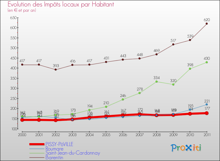 Evolution et montant des impôts locaux par Habitant pour PISSY-PôVILLE et les communes proches Comparaison des impôts locaux par habitant pour PISSY-PôVILLE et les communes voisines