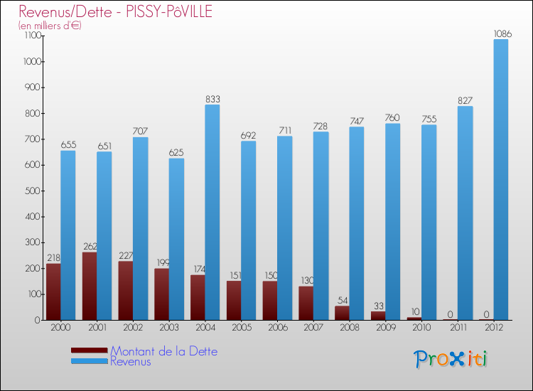 Evolution comparée de la dette et des revenus pour la commune de PISSY-PôVILLE de 2000 à 2012 Comparaison de la dette et des revenus pour PISSY-PôVILLE de 2000 à 2012