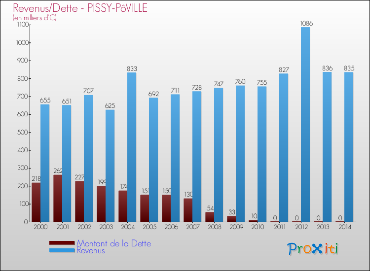 Evolution comparée de la dette et des revenus pour la commune de PISSY-PôVILLE de 2000 à 2014 Comparaison de la dette et des revenus pour PISSY-PôVILLE de 2000 à 2014