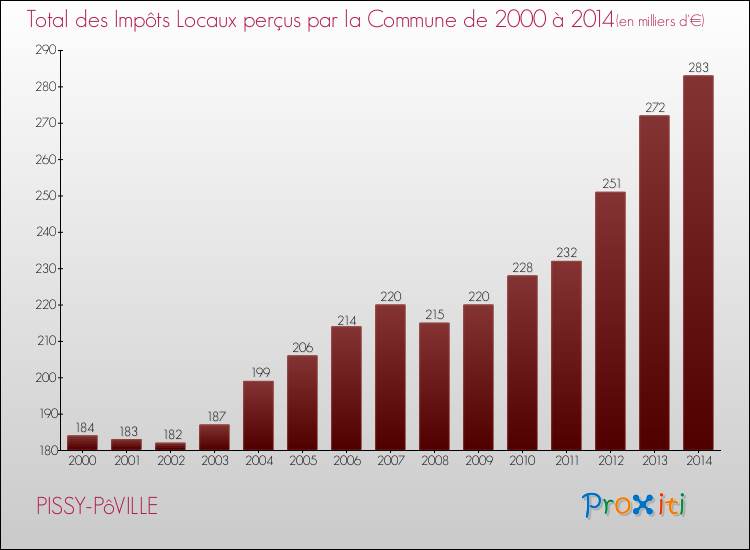 Evolution des Impôts Locaux pour la commune de PISSY-PôVILLE de 2000 à 2014 Evolution des Impôts Locaux pour PISSY-PôVILLE de 2000 à 2014