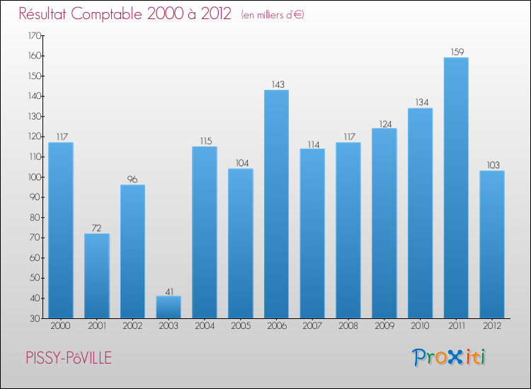 Evolution du résultat comptable pour la commune de PISSY-PôVILLE de 2000 à 2012 Evolution du résultat comptable pour PISSY-PôVILLE de 2000 à 2012