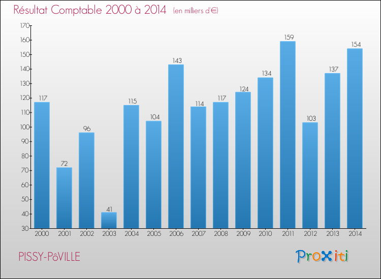 Evolution du résultat comptable pour la commune de PISSY-PôVILLE de 2000 à 2014 Evolution du résultat comptable pour PISSY-PôVILLE de 2000 à 2014