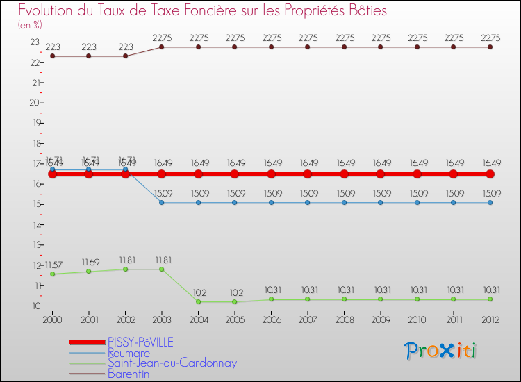 Evolution du taux de la taxe foncière sur le bati pour PISSY-PôVILLE et les communes proches de 2000 à 2012 Comparaison des taux de taxe foncière sur le bati pour PISSY-PôVILLE et les communes voisines de 2000 à 2012