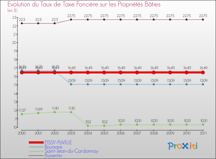 Evolution du taux de la taxe foncière sur le bati pour PISSY-PôVILLE et les communes proches Comparaison des taux de taxe foncière sur le bati pour PISSY-PôVILLE et les communes voisines