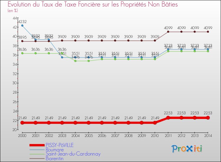 Evolution du taux de la taxe foncière sur les immeubles et terrains non batis pour PISSY-PôVILLE et les communes proches de 2000 à 2014 Comparaison des taux de la taxe foncière sur les immeubles et terrains non batis pour PISSY-PôVILLE et les communes voisines de 2000 à 2014