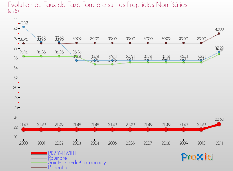 Evolution du taux de la taxe foncière sur les immeubles et terrains non batis pour PISSY-PôVILLE et les communes proches Comparaison des taux de la taxe foncière sur les immeubles et terrains non batis pour PISSY-PôVILLE et les communes voisines