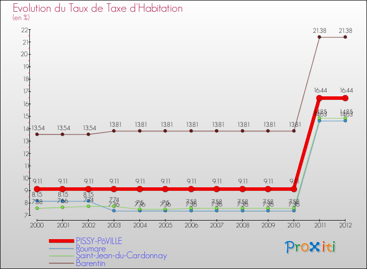 Evolution du taux de la taxe d'habitation pour PISSY-PôVILLE et les communes proches Comparaison des taux de la taxe d'habitation pour PISSY-PôVILLE et les communes voisines