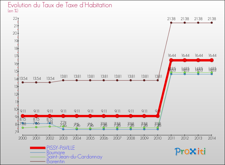 Evolution du taux de la taxe d'habitation pour PISSY-PôVILLE et les communes proches de 2000 à 2014 Comparaison des taux de la taxe d'habitation pour PISSY-PôVILLE et les communes voisines de 2000 à 2014