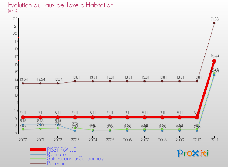 Evolution du taux de la taxe d'habitation pour PISSY-PôVILLE et les communes proches Comparaison des taux de la taxe d'habitation pour PISSY-PôVILLE et les communes voisines