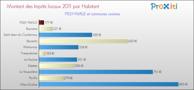 Montant des impôts locaux par Habitant pour PISSY-PôVILLE et les communes proches Comparaison des impôts locaux par habitant pour PISSY-PôVILLE et les communes voisines