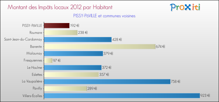 Montant des impôts locaux par Habitant pour PISSY-PôVILLE et les communes proches Comparaison des impôts locaux par habitant pour PISSY-PôVILLE et les communes voisines