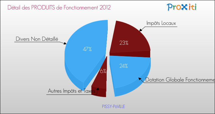 Décomposition du Budget de Fonctionnement 2012 de la commune de PISSY-PôVILLE Budget de Fonctionnement 2012 pour la commune de PISSY-PôVILLE