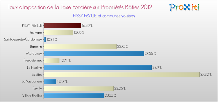 Taux d'imposition de la taxe foncière sur le bati 2012 pour PISSY-PôVILLE et les communes proches Comparaison des taux d'imposition de la taxe foncière sur le bati 2012 pour PISSY-PôVILLE et les communes voisines