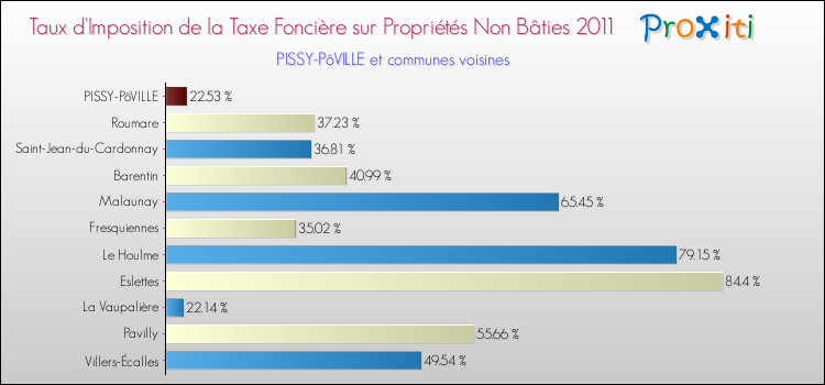 Taux d'imposition de la taxe foncière sur les immeubles et terrains non batis 2011 pour PISSY-PôVILLE et les communes proches Comparaison des taux d'imposition de la taxe foncière sur les immeubles et terrains non batis 2011 pour PISSY-PôVILLE et les communes voisines