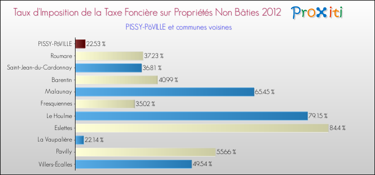 Taux d'imposition de la taxe foncière sur les immeubles et terrains non batis 2012 pour PISSY-PôVILLE et les communes proches Comparaison des taux d'imposition de la taxe foncière sur les immeubles et terrains non batis 2012 pour PISSY-PôVILLE et les communes voisines