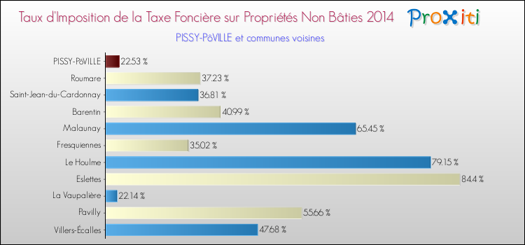 Taux d'imposition de la taxe foncière sur les immeubles et terrains non batis 2014 pour PISSY-PôVILLE et les communes proches Comparaison des taux d'imposition de la taxe foncière sur les immeubles et terrains non batis 2014 pour PISSY-PôVILLE et les communes voisines