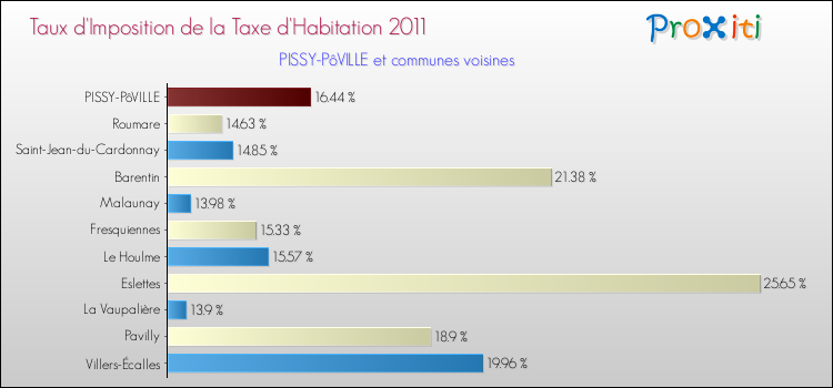Taux d'imposition de la taxe d'habitation 2011 pour PISSY-PôVILLE et les communes proches Comparaison des taux d'imposition de la taxe d'habitation 2011 pour PISSY-PôVILLE et les communes voisines