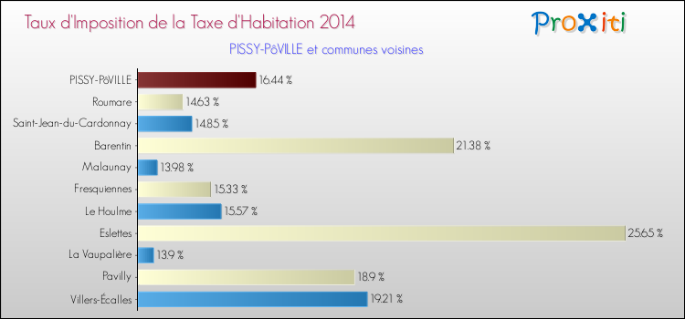 Taux d'imposition de la taxe d'habitation 2014 pour PISSY-PôVILLE et les communes proches Comparaison des taux d'imposition de la taxe d'habitation 2014 pour PISSY-PôVILLE et les communes voisines