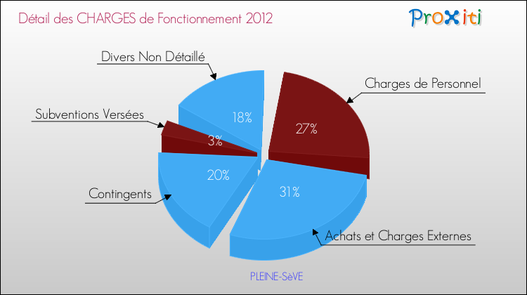 Décomposition des Charges de Fonctionnement 2012 de la commune de PLEINE-SèVE Charges de Fonctionnement 2012 pour la commune de PLEINE-SèVE