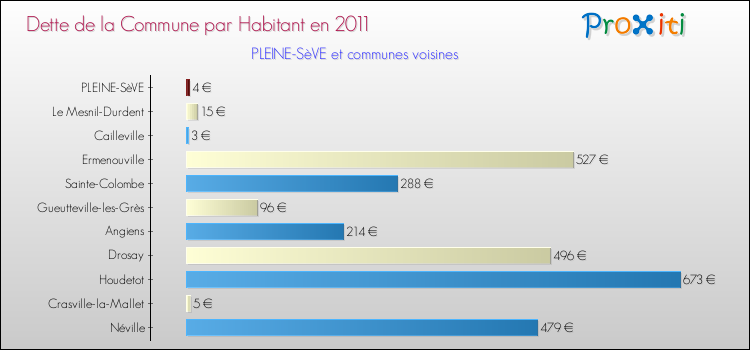 Dette par habitant de la commune en 2011 pour PLEINE-SèVE et les communes proches Comparaison de la dette par habitant de la commune en 2011 pour PLEINE-SèVE et les communes voisines