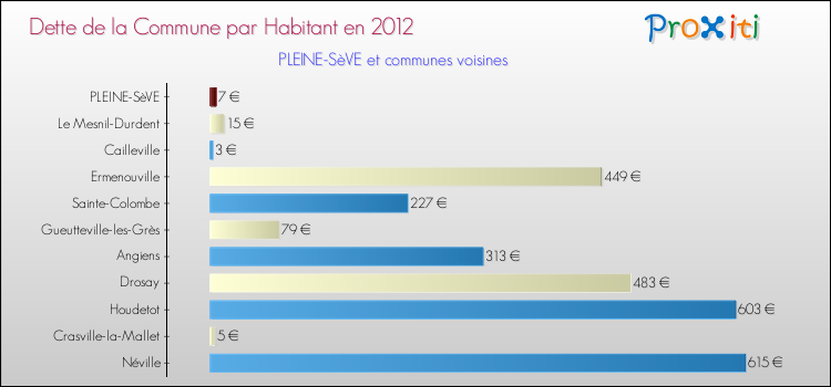 Dette par habitant de la commune en 2012 pour PLEINE-SèVE et les communes proches Comparaison de la dette par habitant de la commune en 2012 pour PLEINE-SèVE et les communes voisines