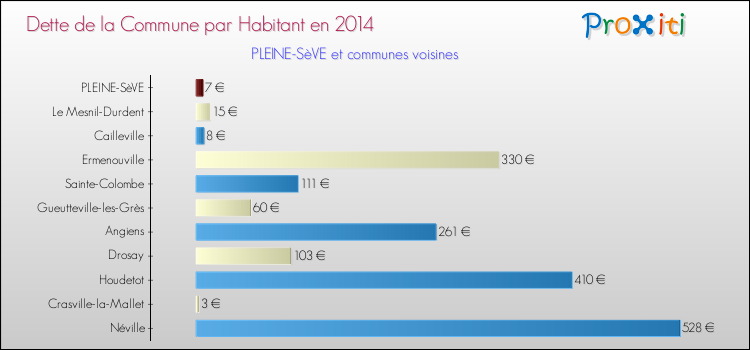 Dette par habitant de la commune en 2014 pour PLEINE-SèVE et les communes proches Comparaison de la dette par habitant de la commune en 2014 pour PLEINE-SèVE et les communes voisines