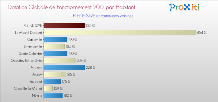 Montant des dotations globales de fonctionnement DGF par Habitant pour PLEINE-SèVE et les communes proches Comparaison des des dotations globales de fonctionnement DGF par habitant pour PLEINE-SèVE et les communes voisines