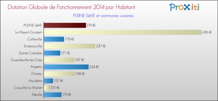 Montant des dotations globales de fonctionnement DGF par Habitant pour PLEINE-SèVE et les communes proches en 2014. Comparaison des des dotations globales de fonctionnement DGF par habitant pour PLEINE-SèVE et les communes voisines en 2014.