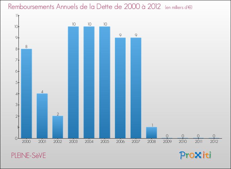 Evolution de l'annuité de la dette pour la commune de PLEINE-SèVE de 2000 à 2012 Annuités de la dette pour PLEINE-SèVE de 2000 à 2012