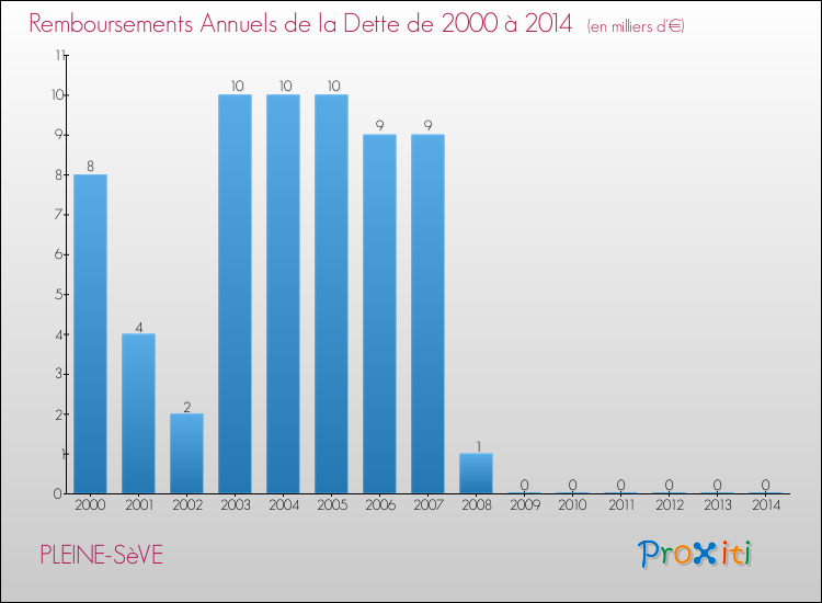 Evolution de l'annuité de la dette pour la commune de PLEINE-SèVE de 2000 à 2014 Annuités de la dette pour PLEINE-SèVE de 2000 à 2014