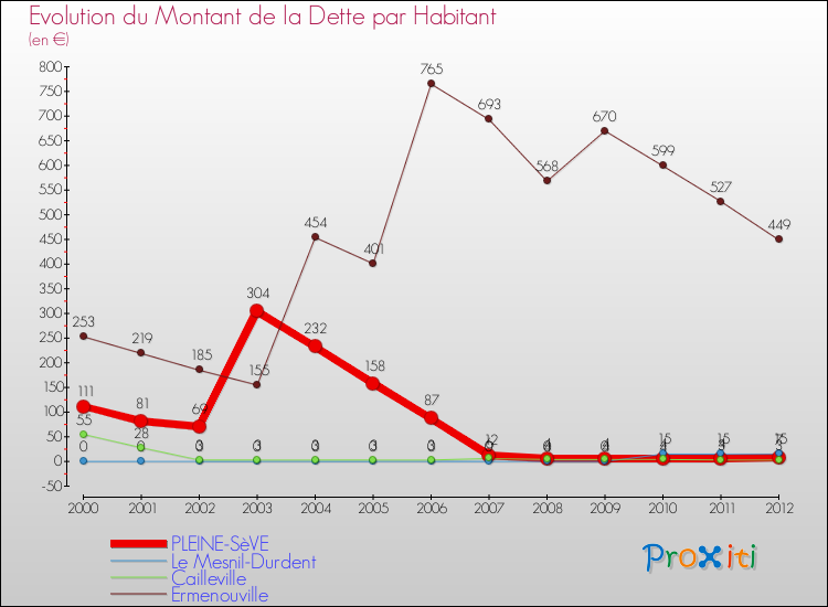 Evolution de la dette par habitant pour la commune de PLEINE-SèVE et les communes proches de 2000 à 2012 Comparaison de la dette par habitant pour PLEINE-SèVE et les communes voisines de 2000 à 2012