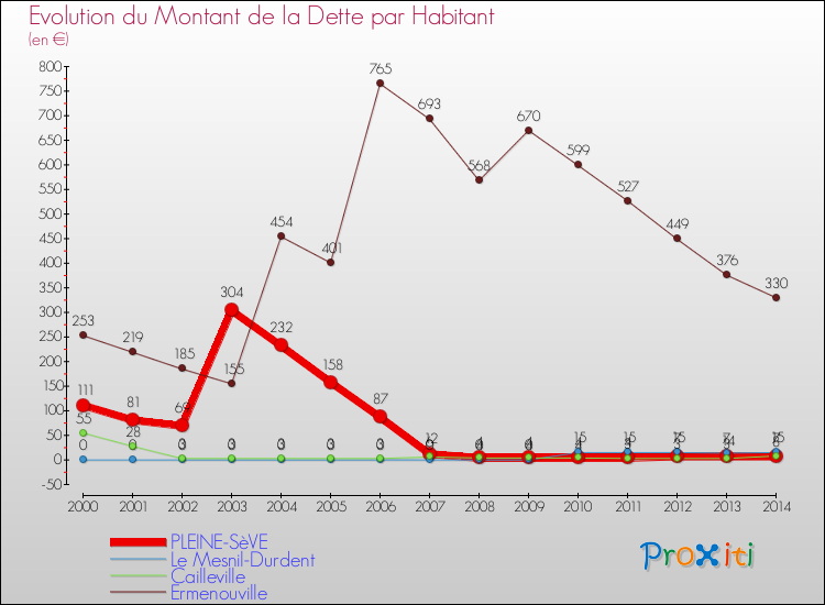 Evolution de la dette par habitant pour la commune de PLEINE-SèVE et les communes proches de 2000 à 2014 Comparaison de la dette par habitant pour PLEINE-SèVE et les communes voisines de 2000 à 2014