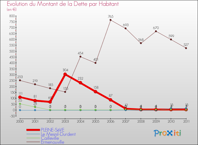 Evolution de la dette par habitant pour la commune de PLEINE-SèVE et les communes proches Comparaison de la dette par habitant pour PLEINE-SèVE et les communes voisines