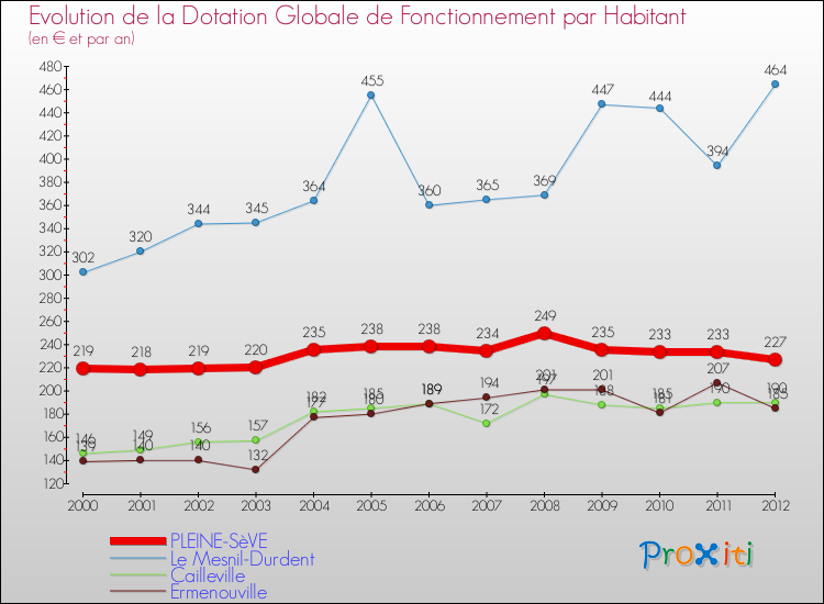 Evolution et montant de la dotation globale de fonctionnement par Habitant pour PLEINE-SèVE et les communes proches Comparaison des dotations globales de fonctionnement par habitant pour PLEINE-SèVE et les communes voisines