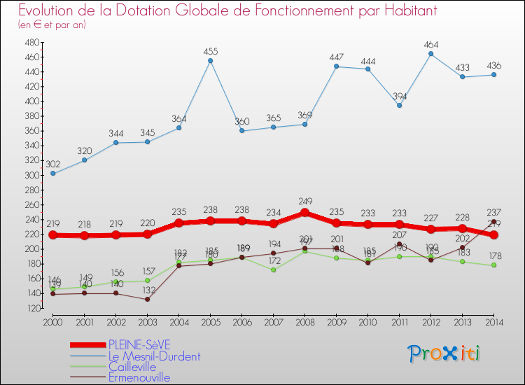 Evolution et montant de la dotation globale de fonctionnement par Habitant pour PLEINE-SèVE et les communes proches de 2000 à 2014. Comparaison des dotations globales de fonctionnement par habitant pour PLEINE-SèVE et les communes voisines de 2000 à 2014.