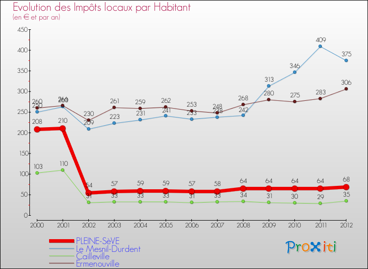 Evolution et montant des impôts locaux par Habitant pour PLEINE-SèVE et les communes proches Comparaison des impôts locaux par habitant pour PLEINE-SèVE et les communes voisines