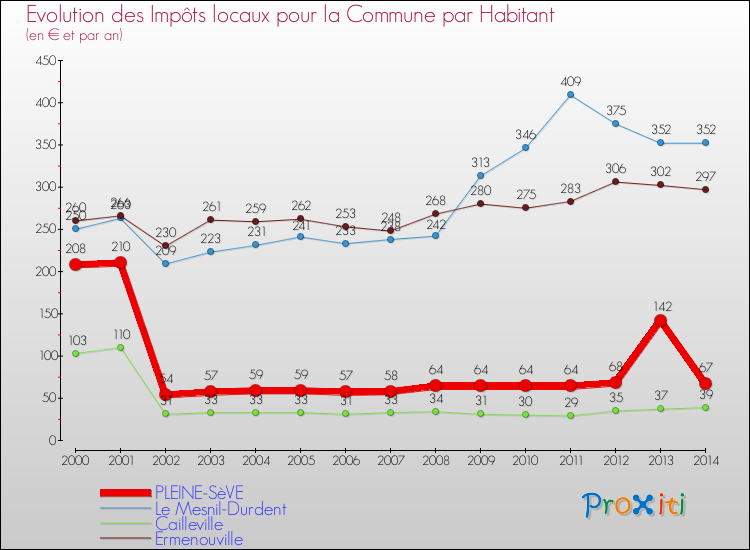 Evolution et montant des impôts locaux par Habitant pour PLEINE-SèVE et les communes proches de 2000 à 2014 Comparaison des impôts locaux par habitant pour PLEINE-SèVE et les communes voisines de 2000 à 2014