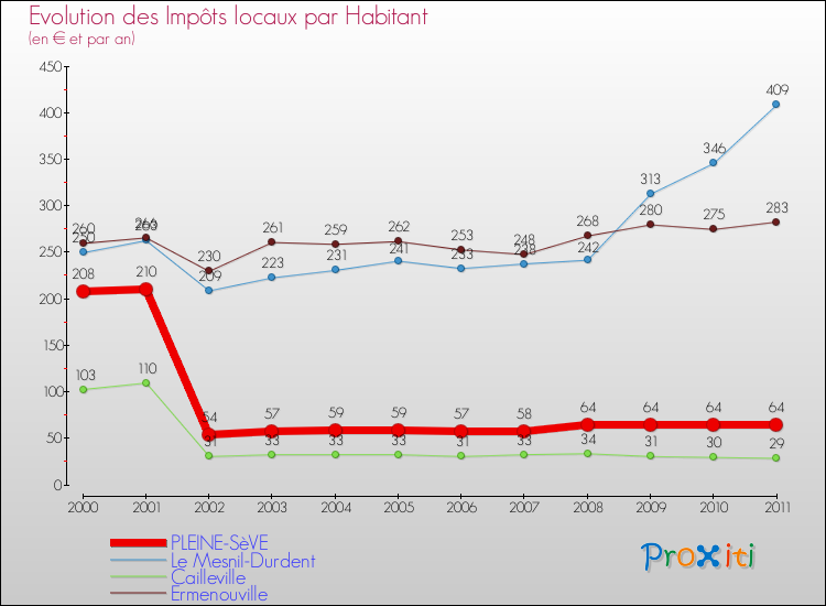 Evolution et montant des impôts locaux par Habitant pour PLEINE-SèVE et les communes proches Comparaison des impôts locaux par habitant pour PLEINE-SèVE et les communes voisines