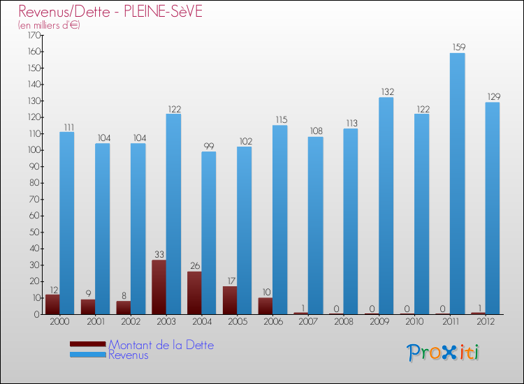 Evolution comparée de la dette et des revenus pour la commune de PLEINE-SèVE de 2000 à 2012 Comparaison de la dette et des revenus pour PLEINE-SèVE de 2000 à 2012